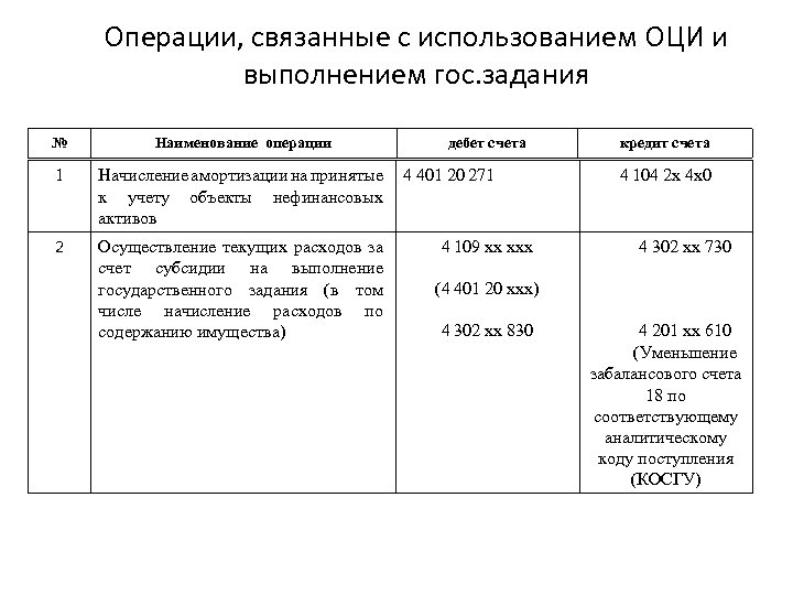 Операции, связанные с использованием ОЦИ и выполнением гос. задания № Наименование операции 1 Начисление