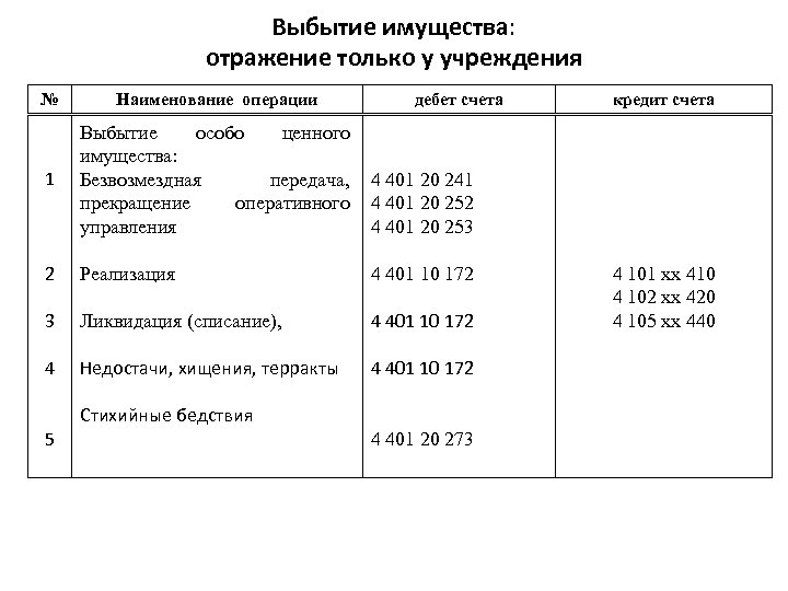 Выбытие имущества: отражение только у учреждения № Наименование операции 1 Выбытие особо ценного имущества: