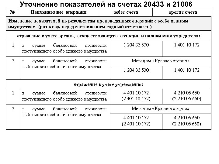 Уточнение показателей на счетах 20433 и 21006 № Наименование операции дебет счета кредит счета
