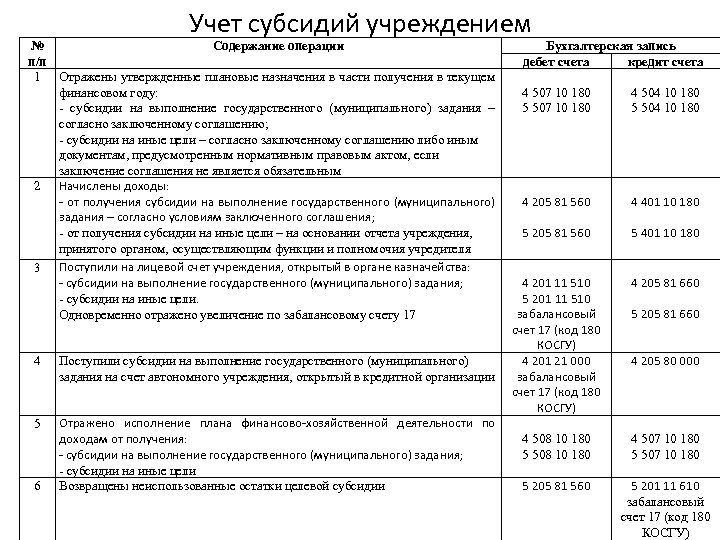 Учет субсидий учреждением № Содержание операции п/п 1 Отражены утвержденные плановые назначения в части