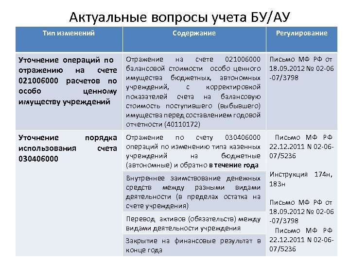 Актуальные вопросы учета БУ/АУ Тип изменений Уточнение операций по отражению на счете 021006000 расчетов