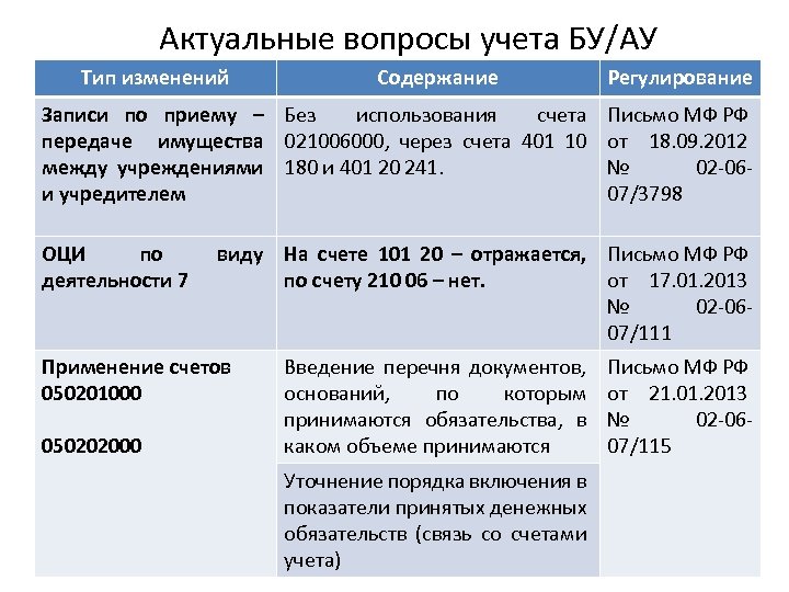 Актуальные вопросы учета БУ/АУ Тип изменений Содержание Записи по приему – Без использования счета