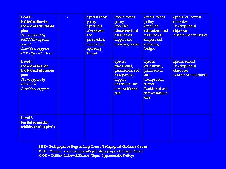 Level 3 Individualization Individual education plan Teamsupport by PBD/CLB/ Special school Individual support CLB