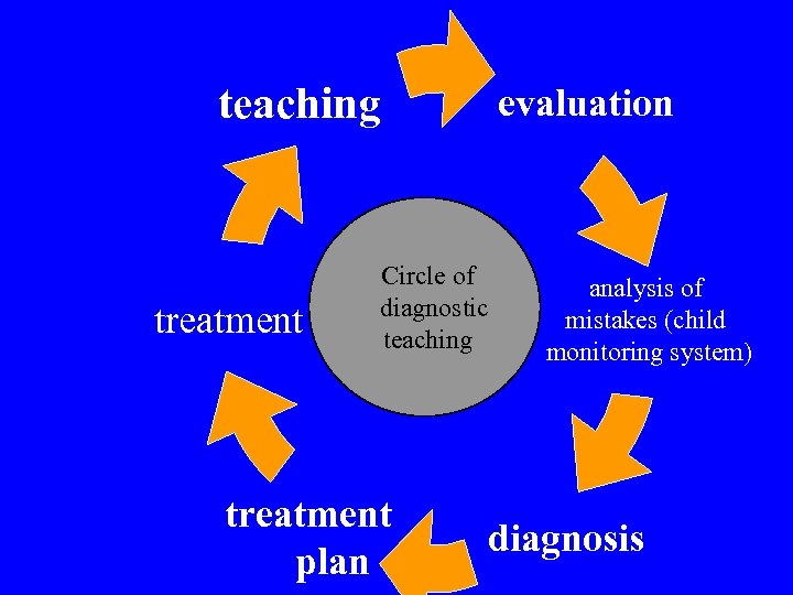 teaching treatment evaluation Circle of diagnostic teaching treatment plan analysis of mistakes (child monitoring
