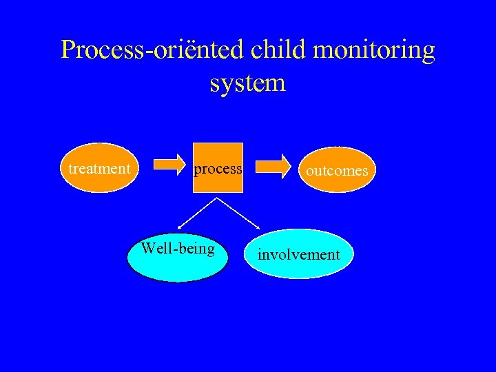 Process-oriënted child monitoring system treatment process Well-being outcomes involvement 