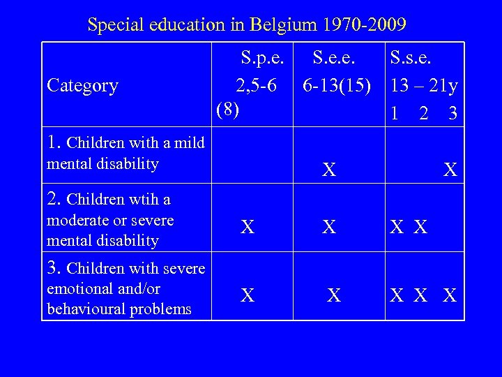 Special education in Belgium 1970 -2009 Category S. p. e. S. e. e. S.