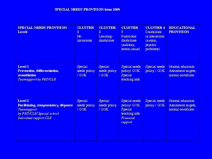 SPECIAL NEEDS PROVISION from 2009 SPECIAL NEEDS PROVISION Levels CLUSTER 1 No limitations CLUSTER