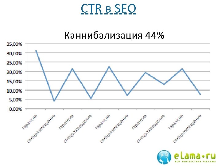 CTR в SEO Каннибализация 44% 