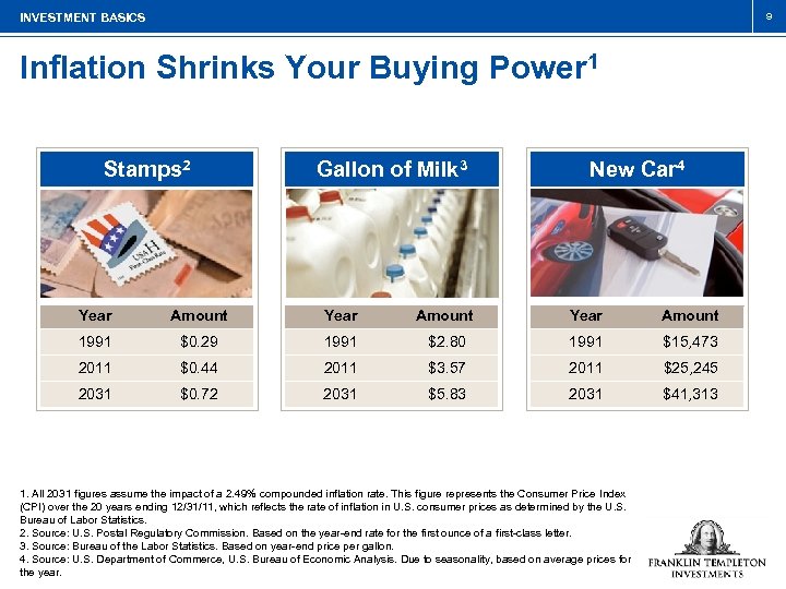 9 INVESTMENT BASICS Inflation Shrinks Your Buying Power 1 Stamps 2 Gallon of Milk