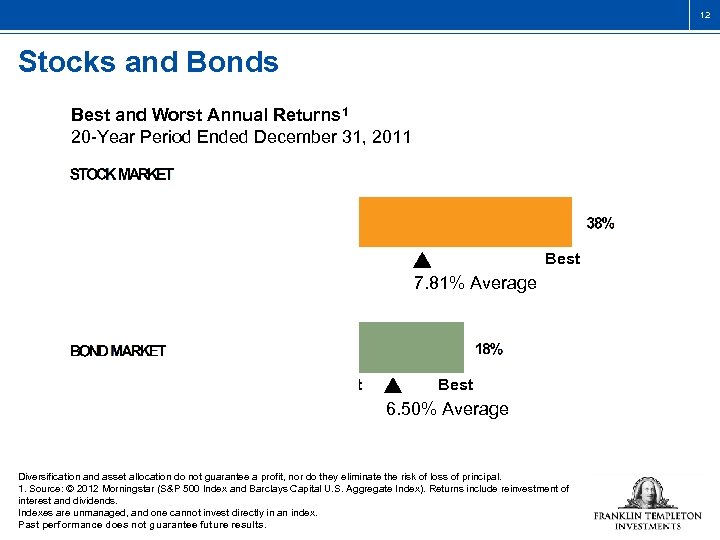 12 Stocks and Bonds Best and Worst Annual Returns 1 20 -Year Period Ended