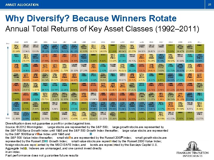 ASSET ALLOCATION Why Diversify? Because Winners Rotate Annual Total Returns of Key Asset Classes