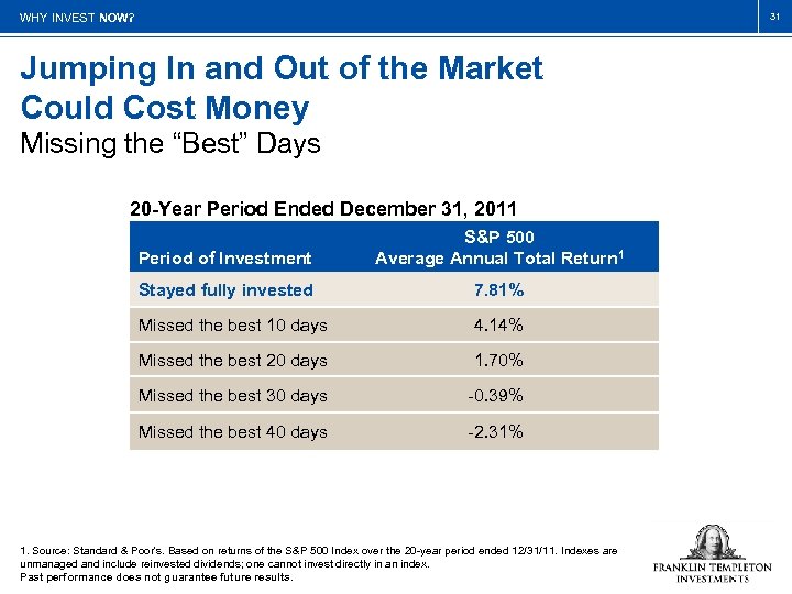 31 WHY INVEST NOW? Jumping In and Out of the Market Could Cost Money