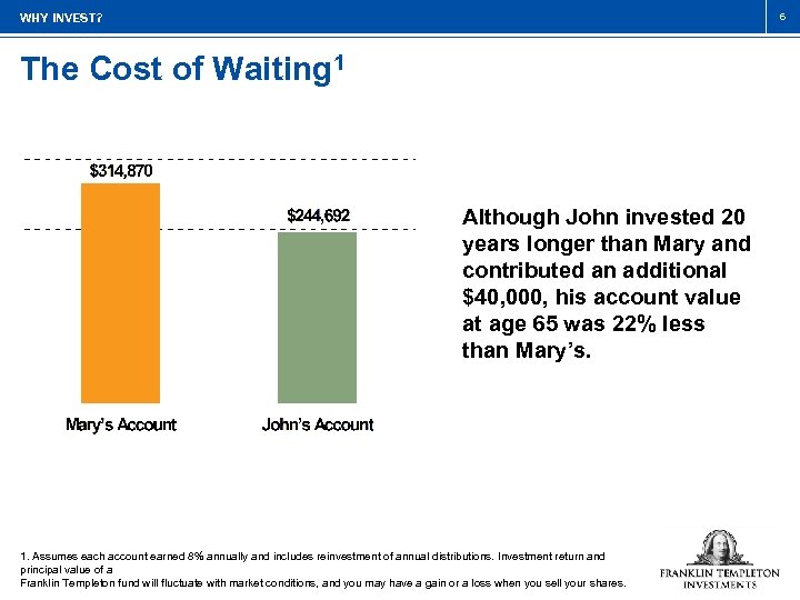 6 WHY INVEST? The Cost of Waiting 1 Although John invested 20 years longer