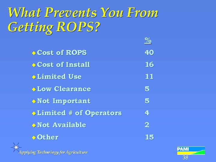 What Prevents You From Getting ROPS? % u Cost of ROPS 40 u Cost