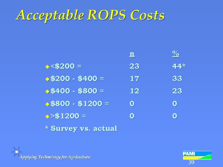 Acceptable ROPS Costs n u <$200 23 = % 44* u $200 - $400