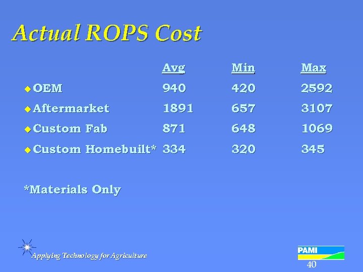 Actual ROPS Cost Avg Min Max u OEM 940 420 2592 u Aftermarket 1891