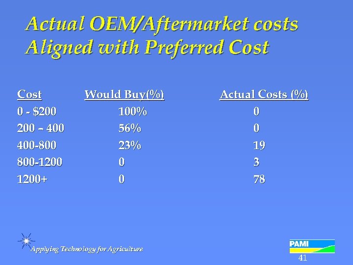 Actual OEM/Aftermarket costs Aligned with Preferred Cost 0 - $200 – 400 -800 800