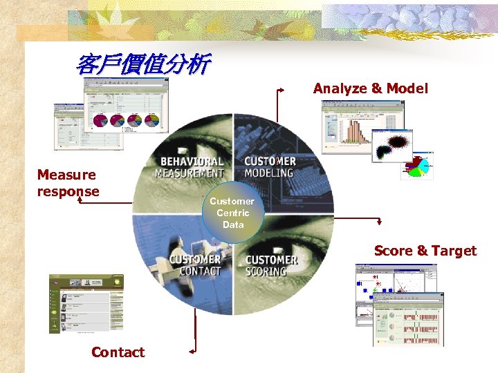 客戶價值分析 Analyze & Model Measure response Customer Centric Data Score & Target Contact 