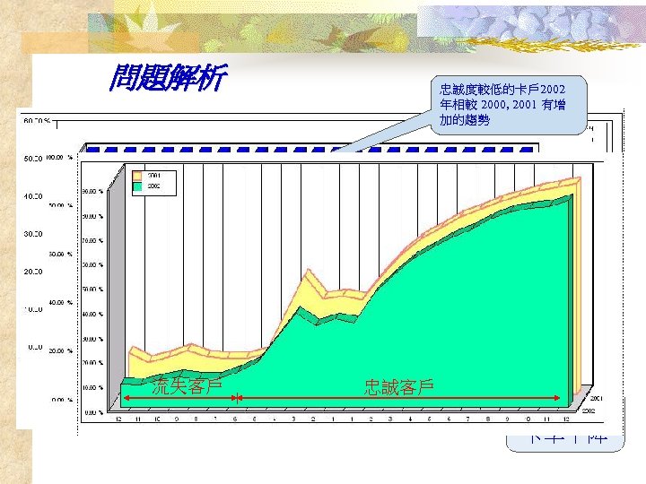 問題解析 流失客戶 忠誠度較低的卡戶 2002 年相較 2000, 2001 有增 加的趨勢 忠誠客戶 年平均刷 卡率下降 