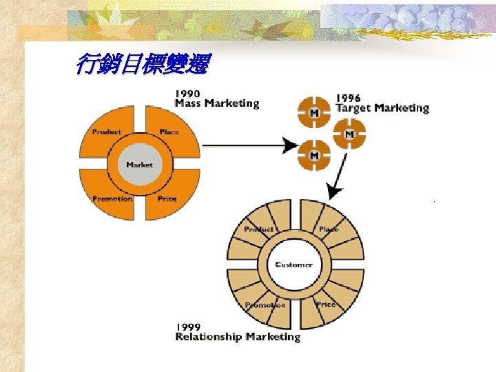 行銷目標變遷 n n n 在適當的時間(Right Time)透過適當的管道(Right Channels)提供適當的產品或服務(Right Offer)給適當 的客戶(Right Customer) 業務焦點 顧客焦點 ( 供給導向