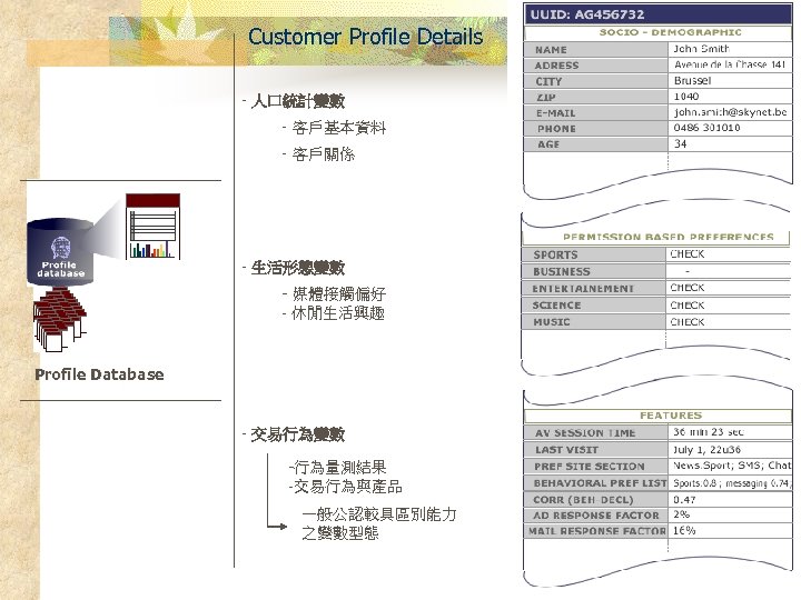 Customer Profile Details - 人口統計變數 - 客戶基本資料 - 客戶關係 - 生活形態變數 - 媒體接觸偏好 -