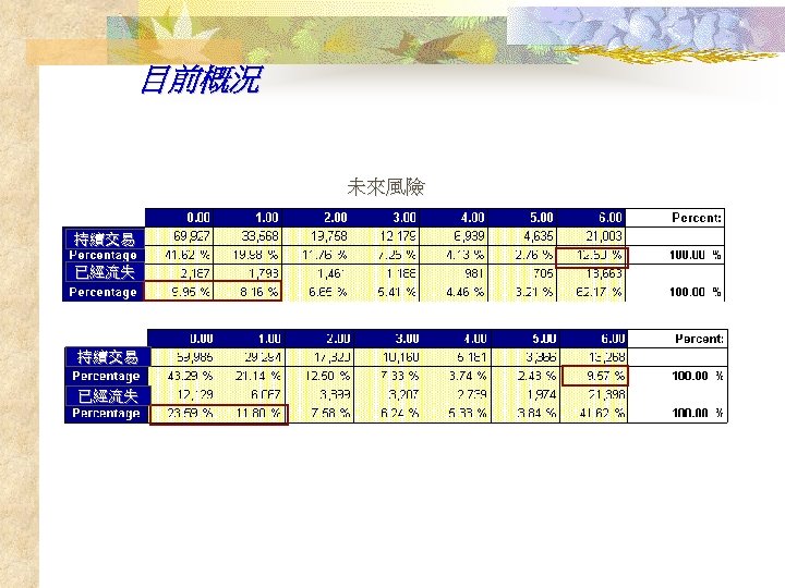 目前概況 未來風險 持續交易 已經流失 