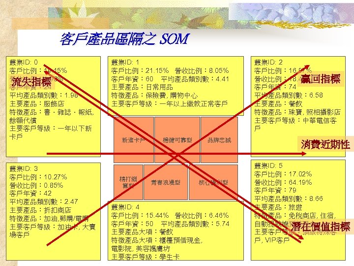 客戶產品區隔之 SOM 叢集ID: 0 客戶比例： 19. 15% 營收比例： 1. 98% 流失指標 客戶年資： 24 平均產品類別數：
