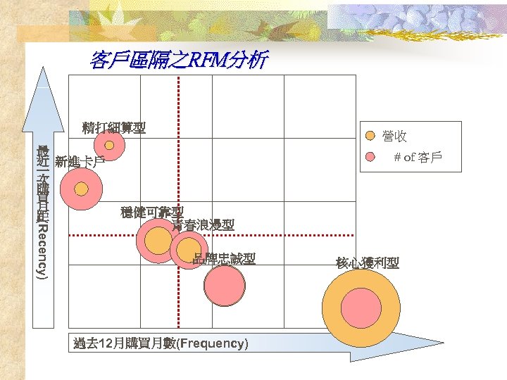 客戶區隔之RFM分析 精打細算型 (Recency) 最 近 新進卡戶 一 次 購 買 月 距 營收 #