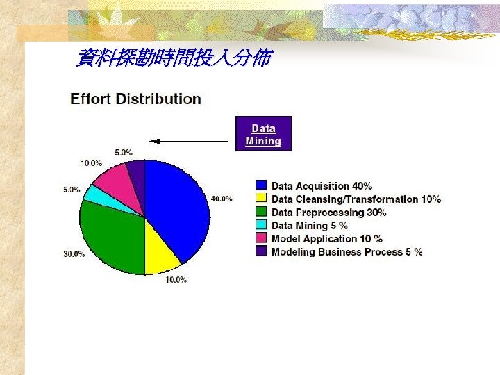 資料探勘時間投入分佈 