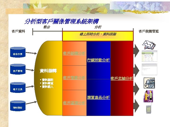 分析型客戶關係管理系統架構 整合 客戶資料 分析 線上即時分析、資料採擷 客戶結構分析 基金作業 行銷活動分析 客戶管理 電子交易 全方位客戶觀點 客戶歷史資料 資料擷轉 §