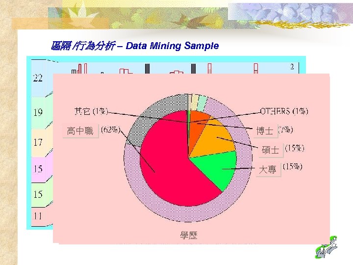 區隔 /行為分析 – Data Mining Sample 高中職 博士 碩士 大專 AUM 學歷 