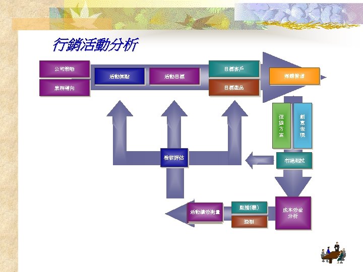 行銷活動分析 目標客戶 公司策略 活動焦點 媒體管道 活動目標 目標產品 業務導向 促 銷 方 案 檢核評估 創