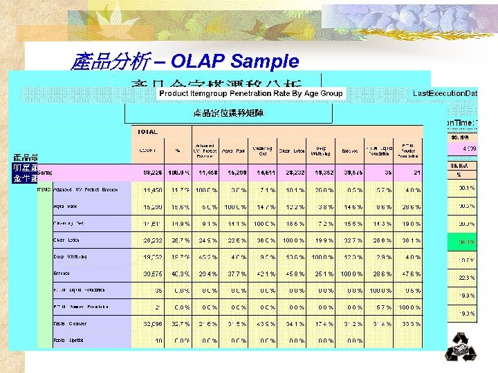 產品分析 – OLAP Sample 