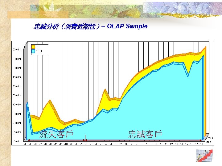 忠誠分析（消費近期性）– OLAP Sample 流失客戶 忠誠客戶 