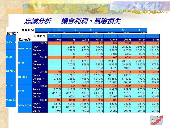 忠誠分析 – 機會利潤、風險損失 