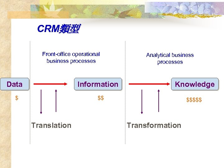 CRM類型 Front-office operational business processes Data Information $ Analytical business processes Knowledge $$ Translation