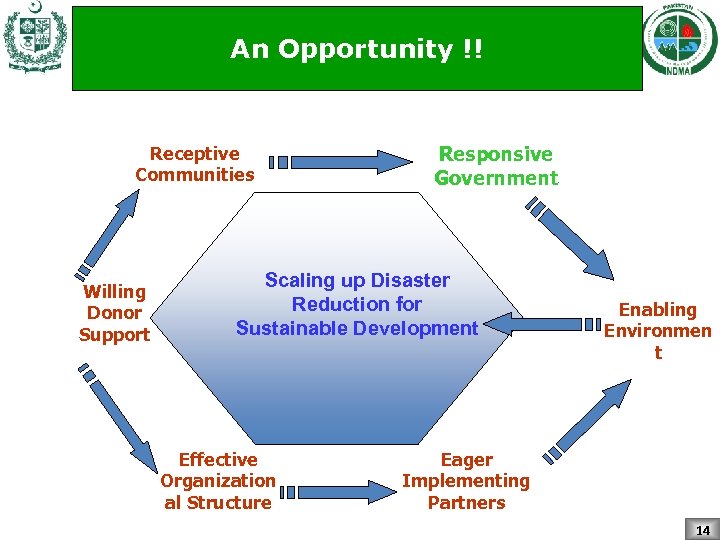 An Opportunity !! Receptive Communities Willing Donor Support Responsive Government Scaling up Disaster Reduction