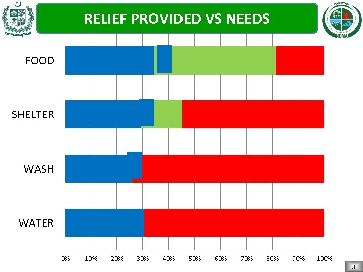 RELIEF PROVIDED VS NEEDS FOOD SHELTER WASH WATER 0% 10% 20% 30% 40% 50%