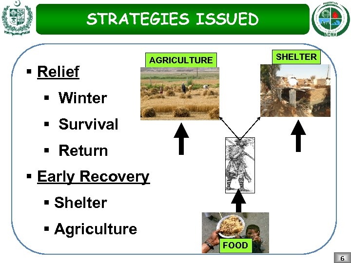 STRATEGIES ISSUED § Relief SHELTER AGRICULTURE § Winter § Survival § Return § Early