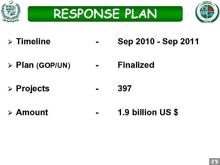 RESPONSE PLAN Ø Timeline - Sep 2010 - Sep 2011 Ø Plan (GOP/UN) -