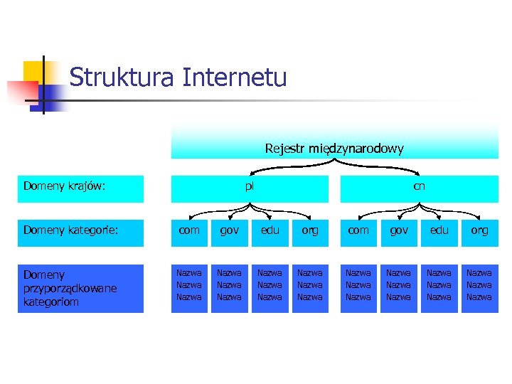 Struktura Internetu Rejestr międzynarodowy Domeny krajów: pl cn Domeny kategorie: com gov edu org