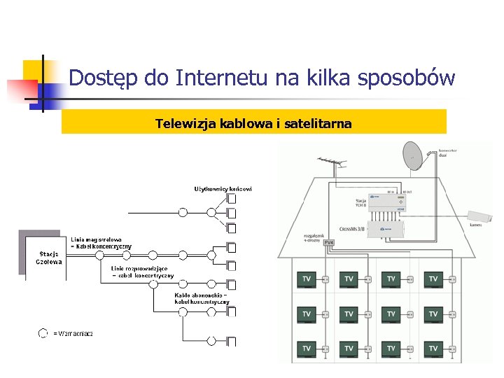 Dostęp do Internetu na kilka sposobów Telewizja kablowa i satelitarna 