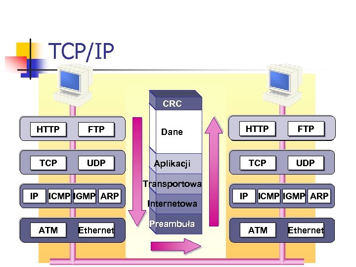 TCP/IP CRC HTTP FTP Dane HTTP FTP TCP UDP Aplikacji TCP UDP Transportowa IP
