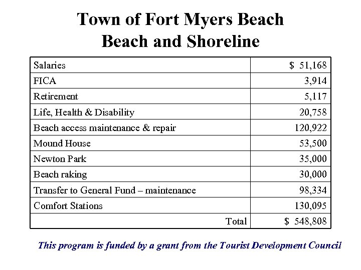 Town of Fort Myers Beach and Shoreline Salaries $ 51, 168 FICA 3, 914