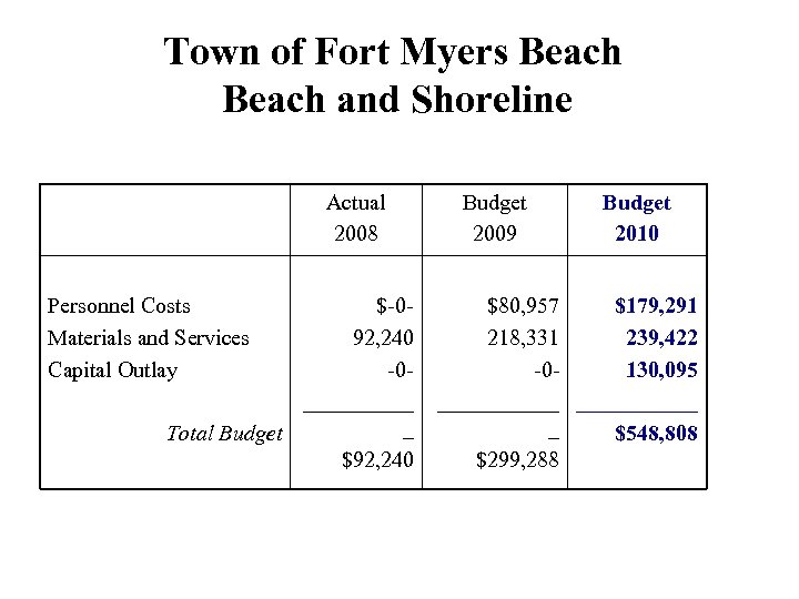 Town of Fort Myers Beach and Shoreline Actual 2008 Personnel Costs Materials and Services