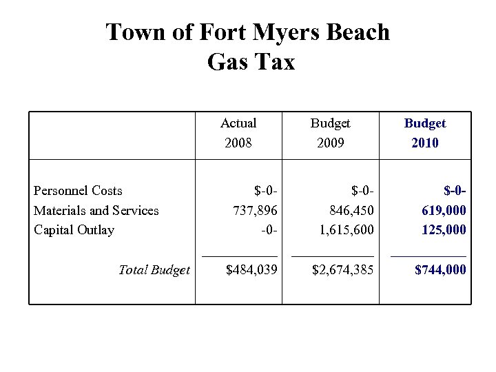 Town of Fort Myers Beach Gas Tax Actual 2008 Personnel Costs Materials and Services