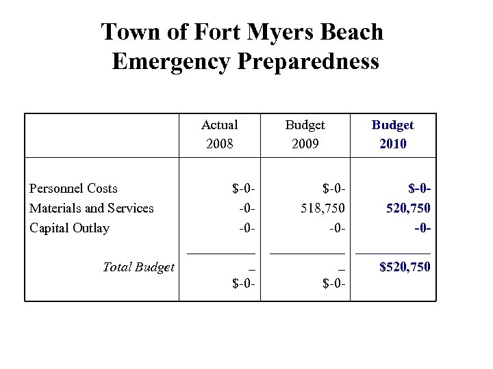 Town of Fort Myers Beach Emergency Preparedness Actual 2008 Personnel Costs Materials and Services