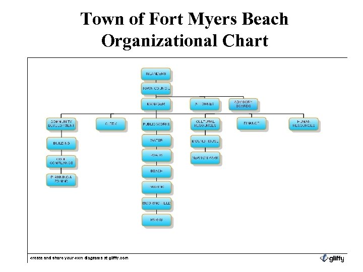 Town of Fort Myers Beach Organizational Chart 