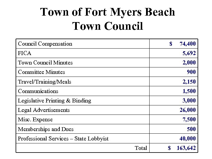 Town of Fort Myers Beach Town Council Compensation $ 74, 400 FICA 5, 692