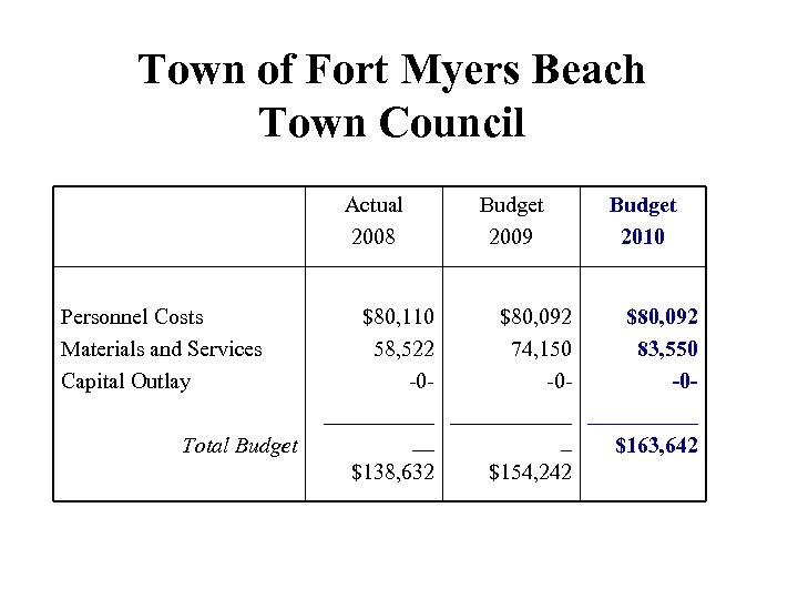 Town of Fort Myers Beach Town Council Actual 2008 Personnel Costs Materials and Services